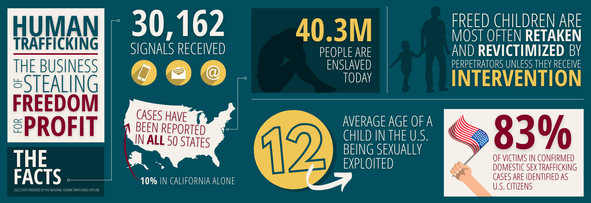 Markstein against human trafficking stats